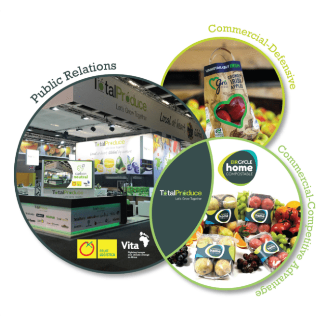 Total Produce circle infographics with images of products